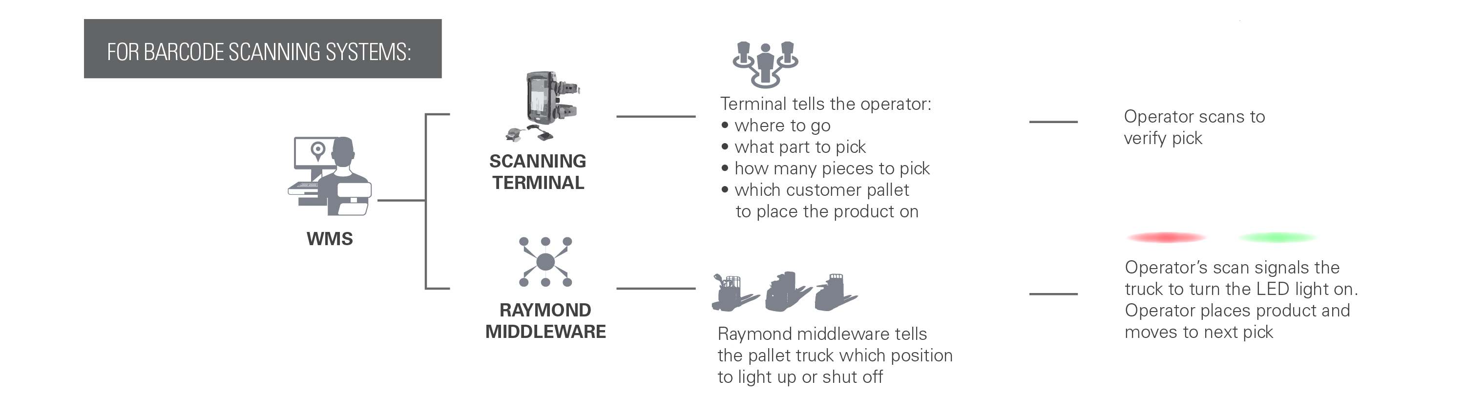 Graphic explaining Barcode Scanning Systems. 