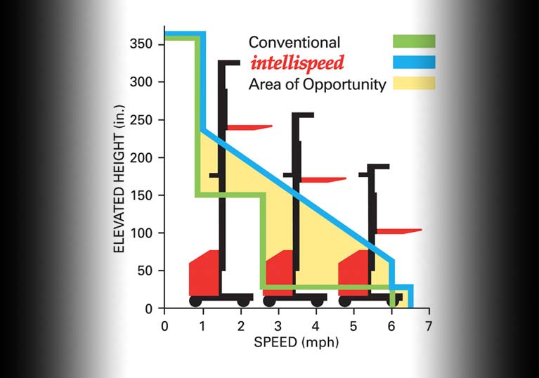 Raymond 5000 Series Orderpicker stock picker truck